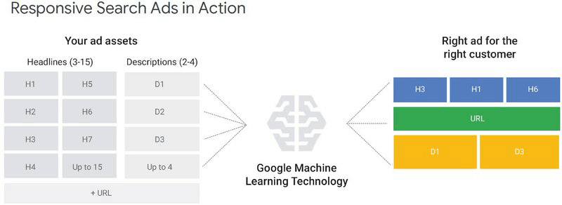 Illustration of responsive search ads in action